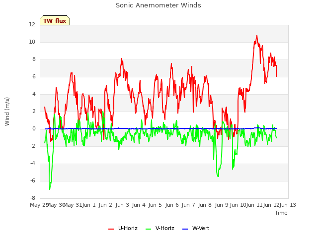 plot of Sonic Anemometer Winds