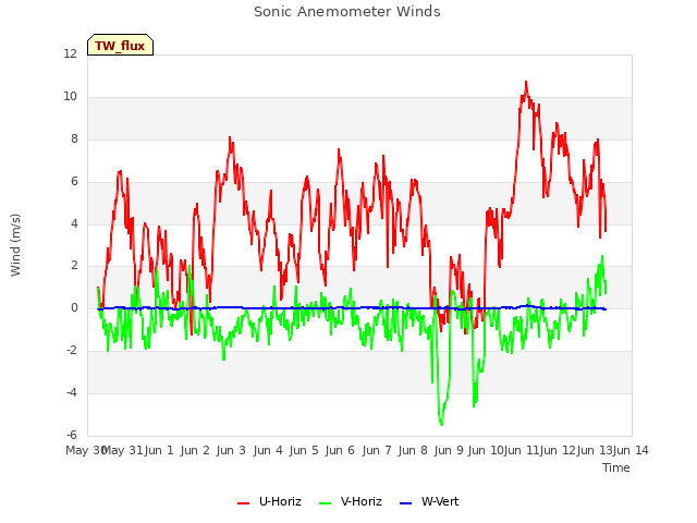 plot of Sonic Anemometer Winds