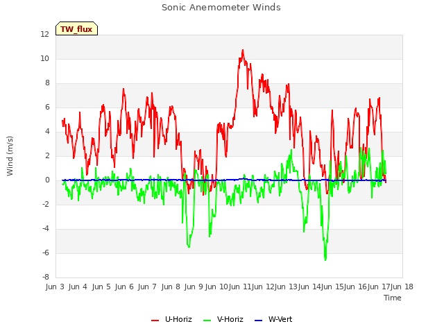 plot of Sonic Anemometer Winds