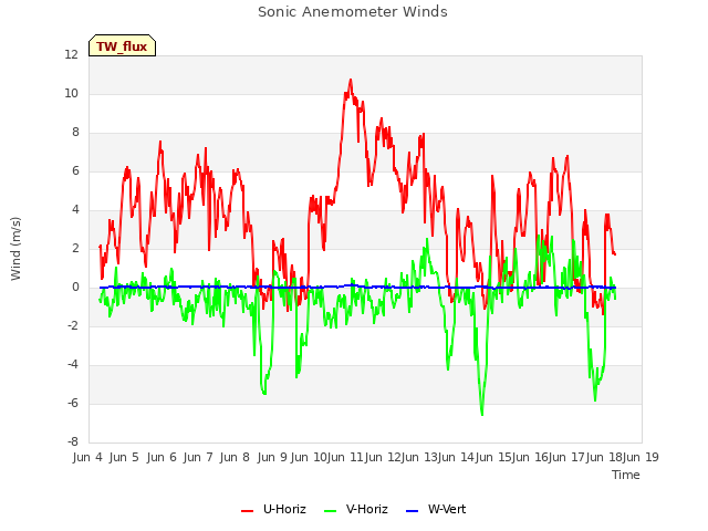 plot of Sonic Anemometer Winds