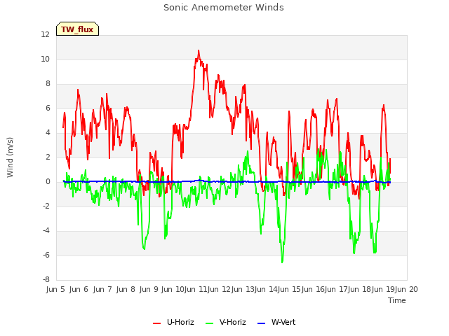 plot of Sonic Anemometer Winds