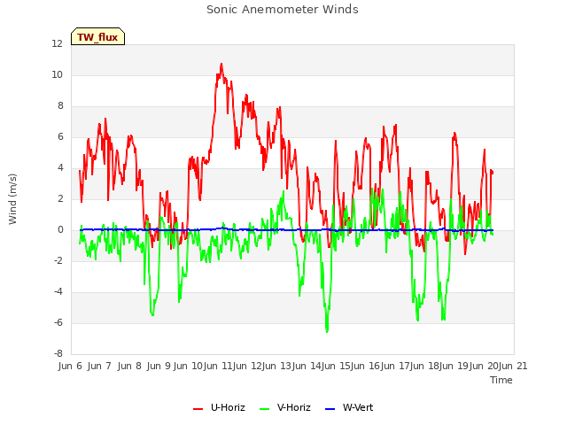 plot of Sonic Anemometer Winds