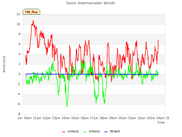 plot of Sonic Anemometer Winds