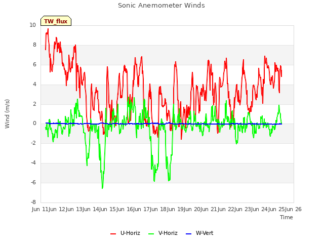 plot of Sonic Anemometer Winds