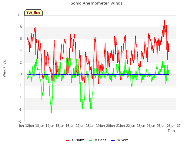 plot of Sonic Anemometer Winds