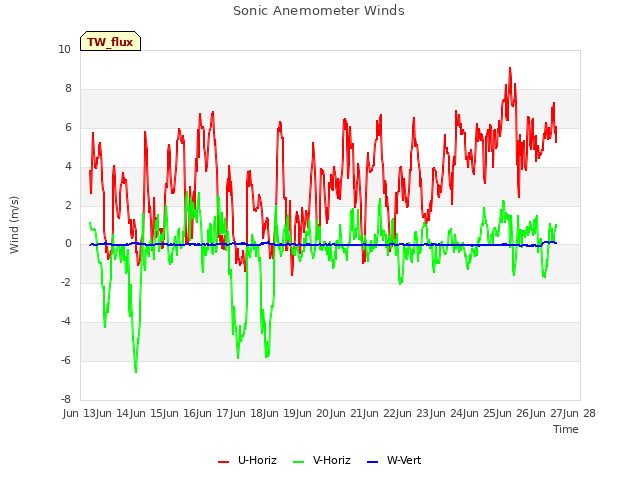 plot of Sonic Anemometer Winds