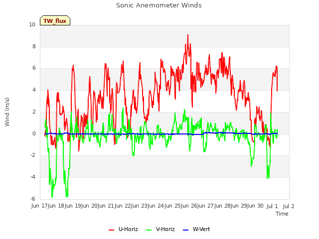 plot of Sonic Anemometer Winds