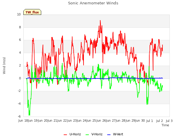 plot of Sonic Anemometer Winds