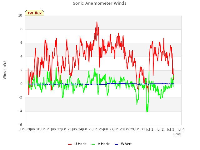 plot of Sonic Anemometer Winds