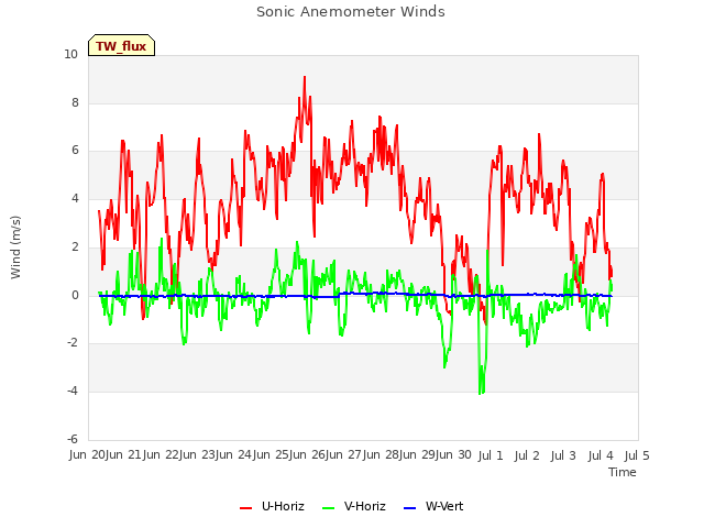 plot of Sonic Anemometer Winds