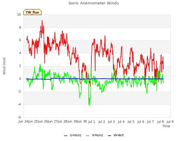 plot of Sonic Anemometer Winds