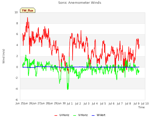 plot of Sonic Anemometer Winds