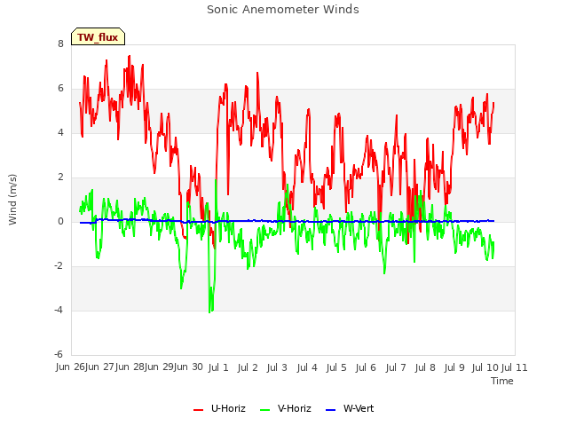 plot of Sonic Anemometer Winds