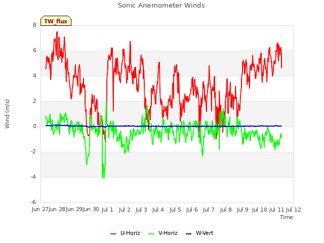 plot of Sonic Anemometer Winds