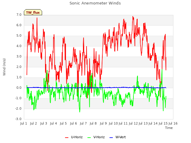 plot of Sonic Anemometer Winds