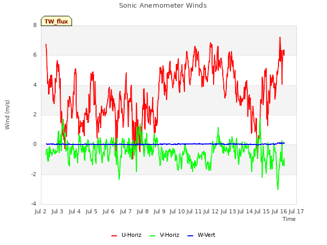 plot of Sonic Anemometer Winds