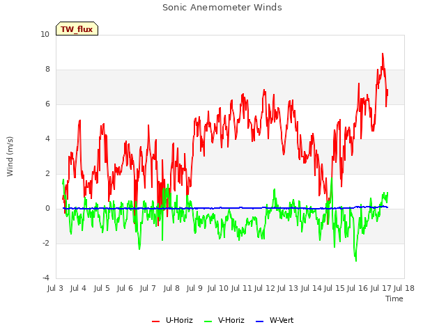 plot of Sonic Anemometer Winds