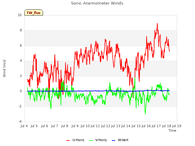 plot of Sonic Anemometer Winds