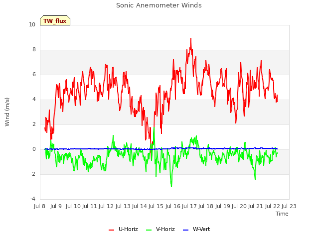 plot of Sonic Anemometer Winds