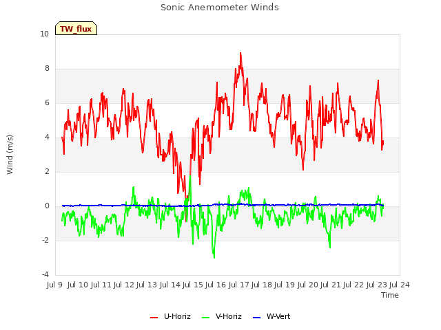 plot of Sonic Anemometer Winds