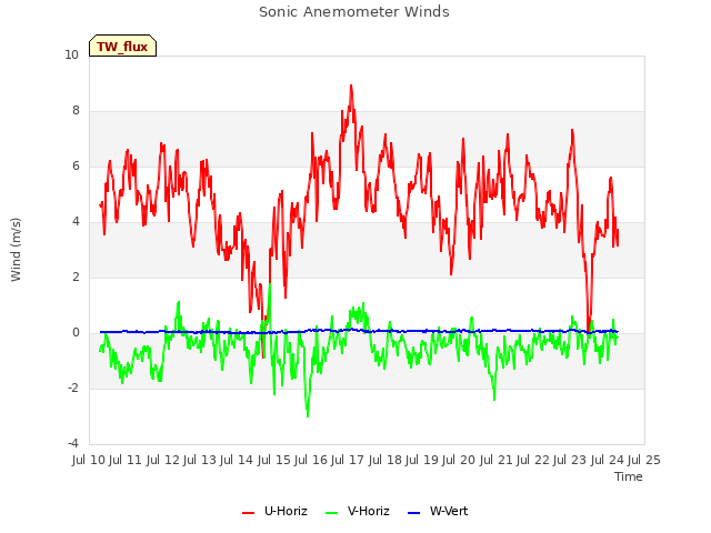 plot of Sonic Anemometer Winds