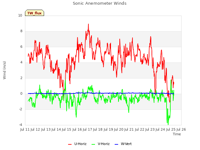 plot of Sonic Anemometer Winds