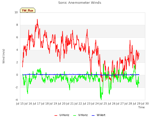 plot of Sonic Anemometer Winds