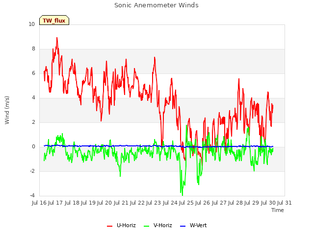 plot of Sonic Anemometer Winds