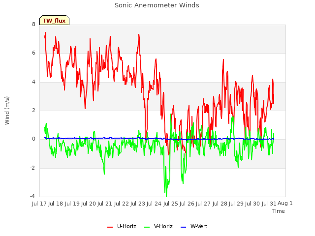 plot of Sonic Anemometer Winds