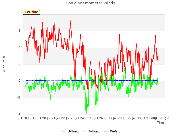 plot of Sonic Anemometer Winds