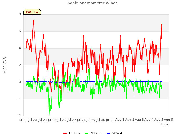 plot of Sonic Anemometer Winds