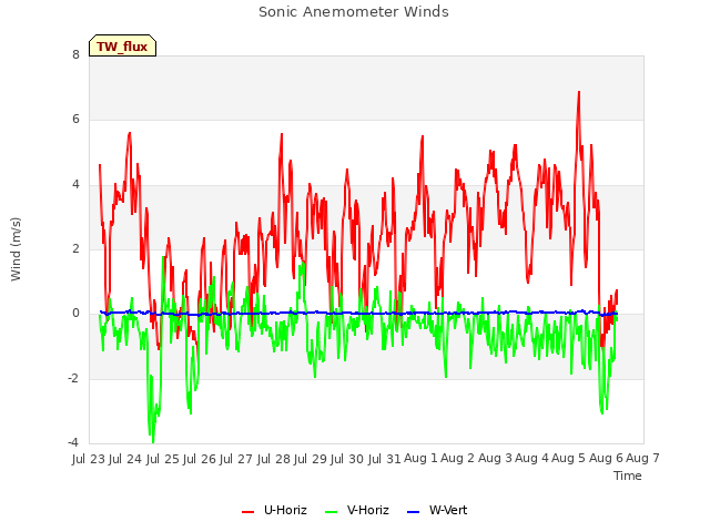 plot of Sonic Anemometer Winds