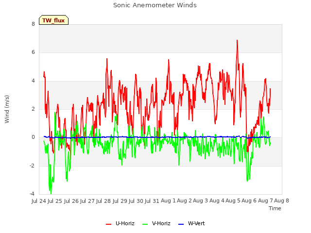 plot of Sonic Anemometer Winds