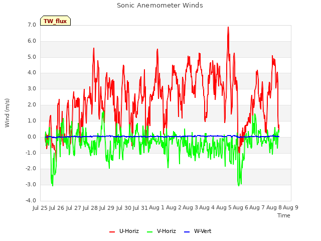 plot of Sonic Anemometer Winds