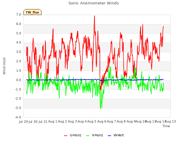 plot of Sonic Anemometer Winds