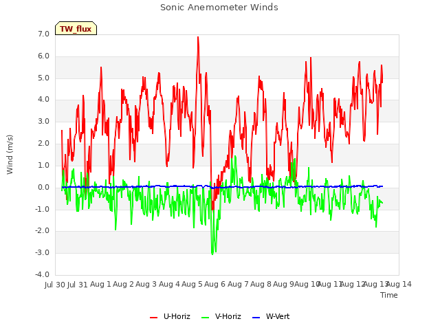 plot of Sonic Anemometer Winds