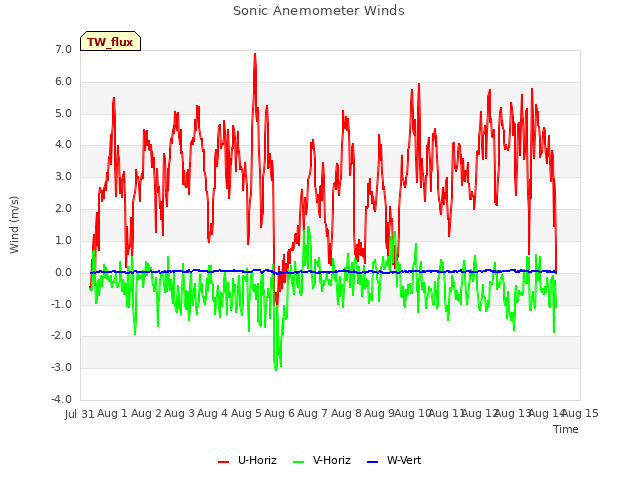 plot of Sonic Anemometer Winds