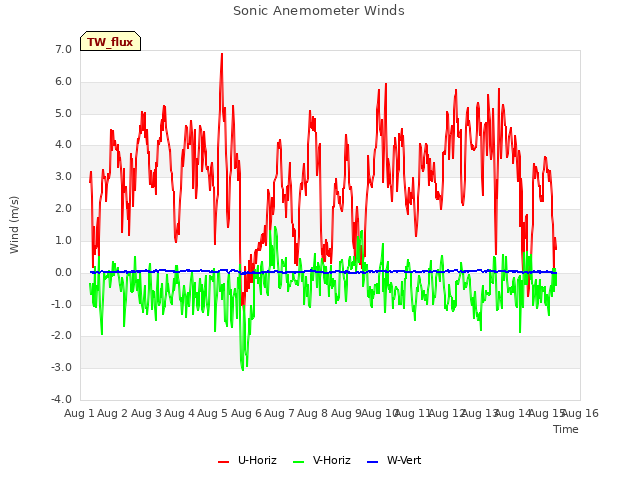 plot of Sonic Anemometer Winds