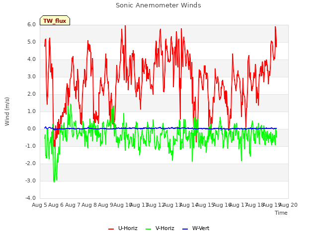 plot of Sonic Anemometer Winds