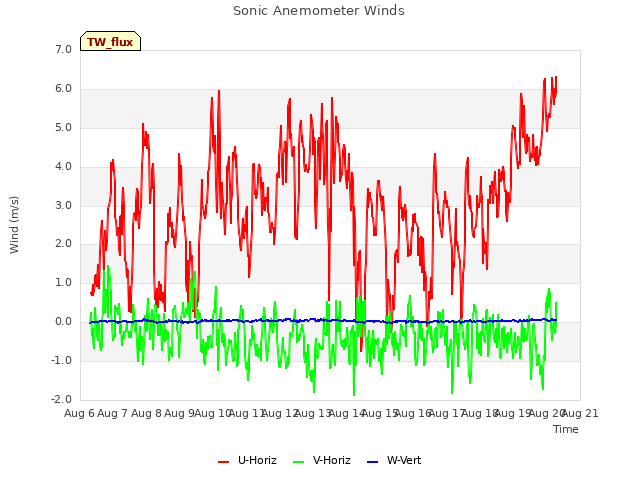 plot of Sonic Anemometer Winds