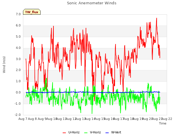 plot of Sonic Anemometer Winds