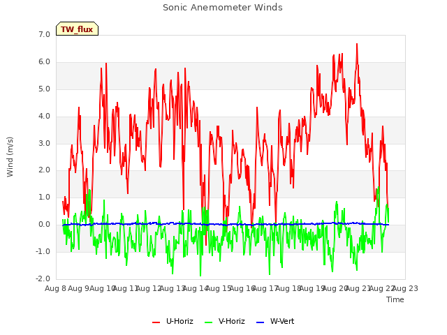 plot of Sonic Anemometer Winds