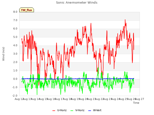 plot of Sonic Anemometer Winds