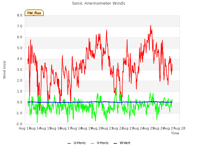 plot of Sonic Anemometer Winds