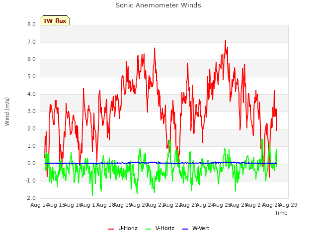 plot of Sonic Anemometer Winds