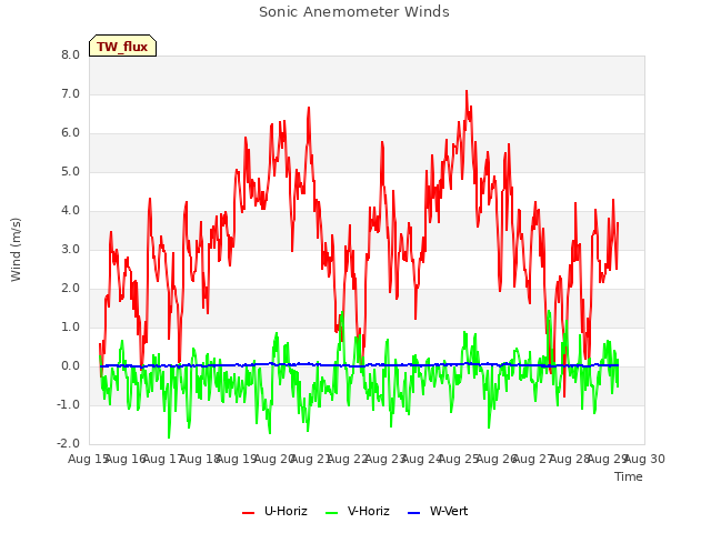 plot of Sonic Anemometer Winds