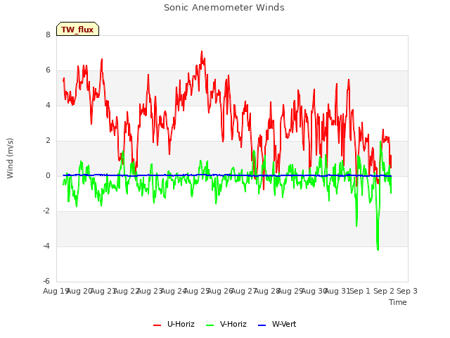 plot of Sonic Anemometer Winds