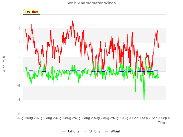 plot of Sonic Anemometer Winds