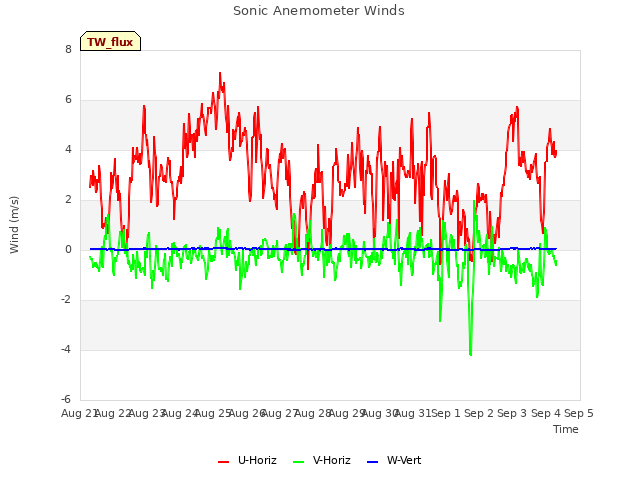 plot of Sonic Anemometer Winds