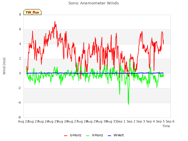 plot of Sonic Anemometer Winds